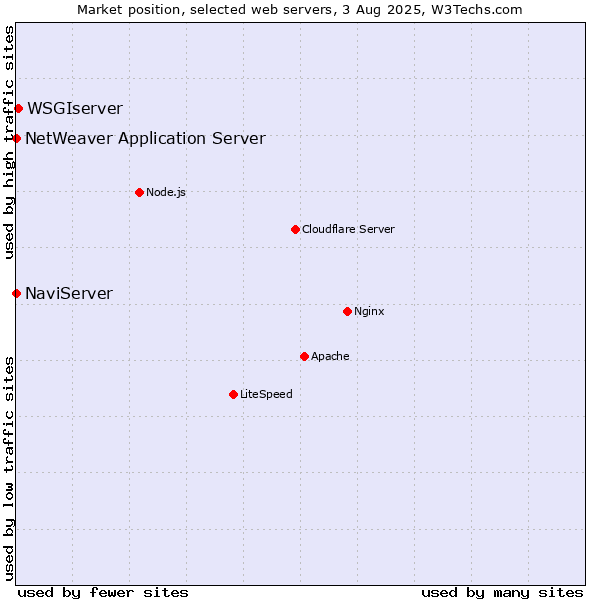 Market position of WSGIserver vs. NaviServer vs. NetWeaver Application Server
