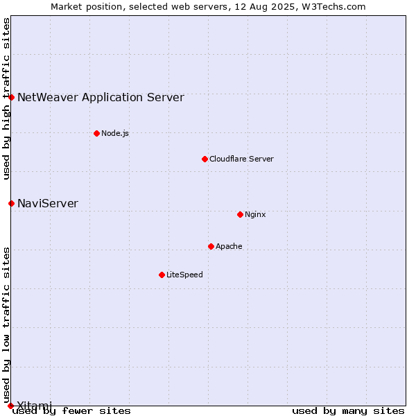 Market position of NaviServer vs. NetWeaver Application Server vs. Xitami