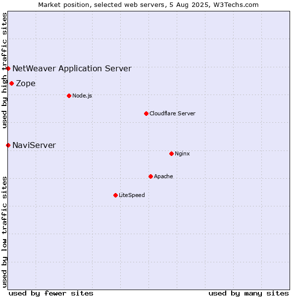Market position of Zope vs. NaviServer vs. NetWeaver Application Server