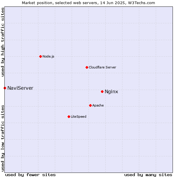 Market position of Nginx vs. NaviServer
