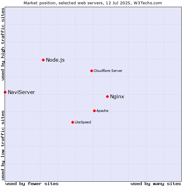 Market position of Nginx vs. Node.js vs. NaviServer