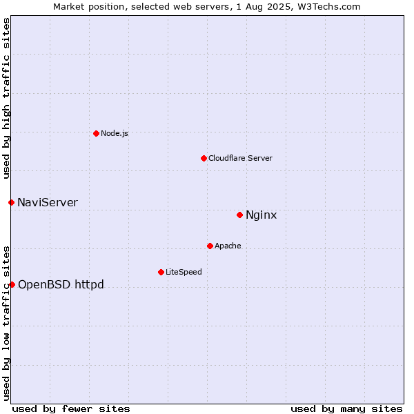 Market position of Nginx vs. OpenBSD httpd vs. NaviServer