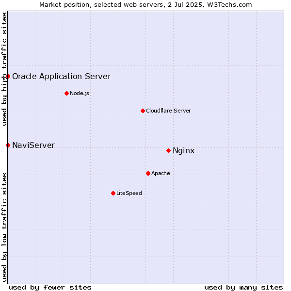 Market position of Nginx vs. NaviServer vs. Oracle Application Server