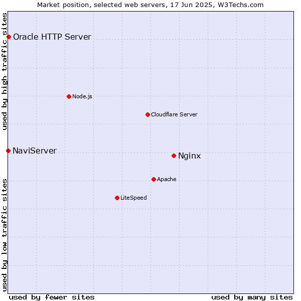 Market position of Nginx vs. Oracle HTTP Server vs. NaviServer