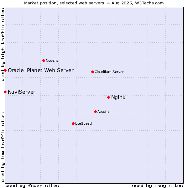 Market position of Nginx vs. NaviServer vs. Oracle iPlanet Web Server