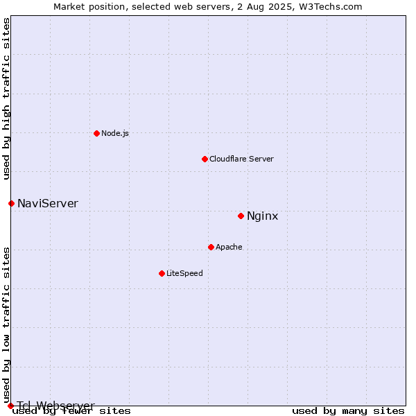 Market position of Nginx vs. NaviServer vs. Tcl-Webserver