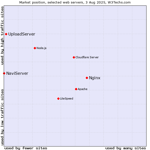 Market position of Nginx vs. UploadServer vs. NaviServer
