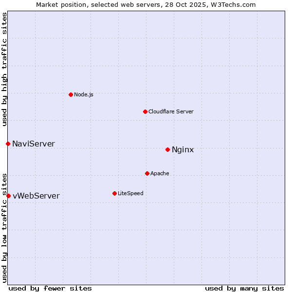 Market position of Nginx vs. vWebServer vs. NaviServer