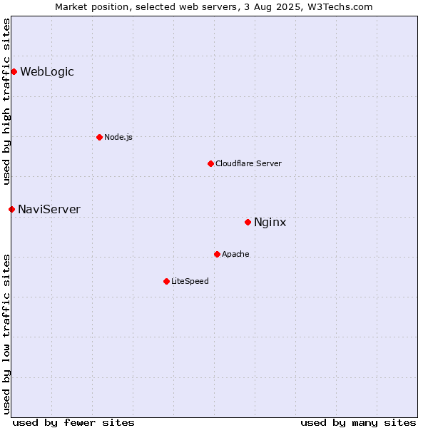 Market position of Nginx vs. WebLogic vs. NaviServer