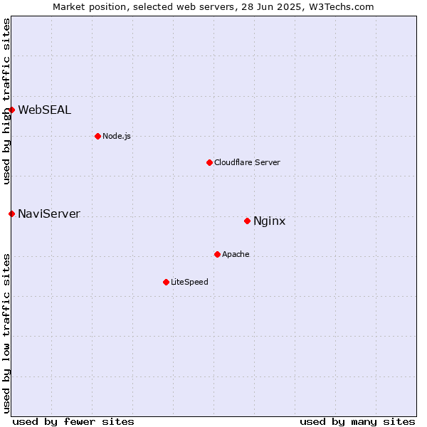 Market position of Nginx vs. NaviServer vs. WebSEAL