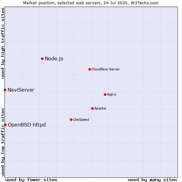 Market position of Node.js vs. OpenBSD httpd vs. NaviServer