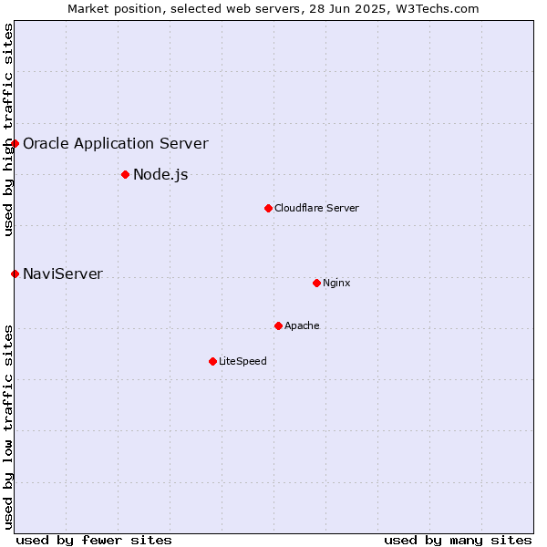 Market position of Node.js vs. NaviServer vs. Oracle Application Server