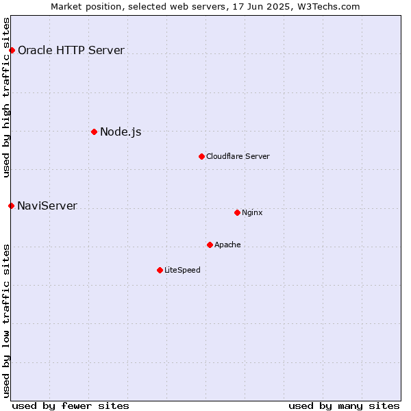 Market position of Node.js vs. Oracle HTTP Server vs. NaviServer