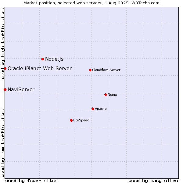 Market position of Node.js vs. NaviServer vs. Oracle iPlanet Web Server