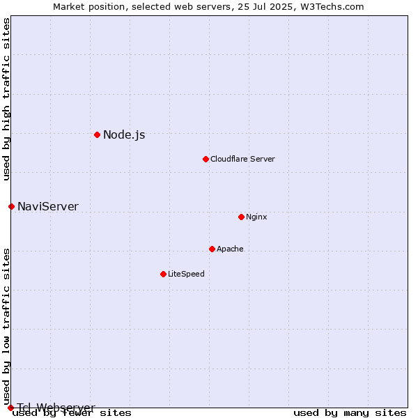 Market position of Node.js vs. NaviServer vs. Tcl-Webserver