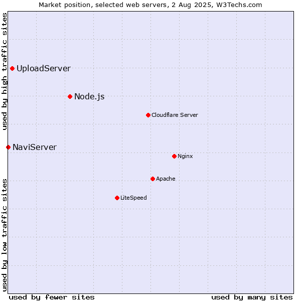 Market position of Node.js vs. UploadServer vs. NaviServer