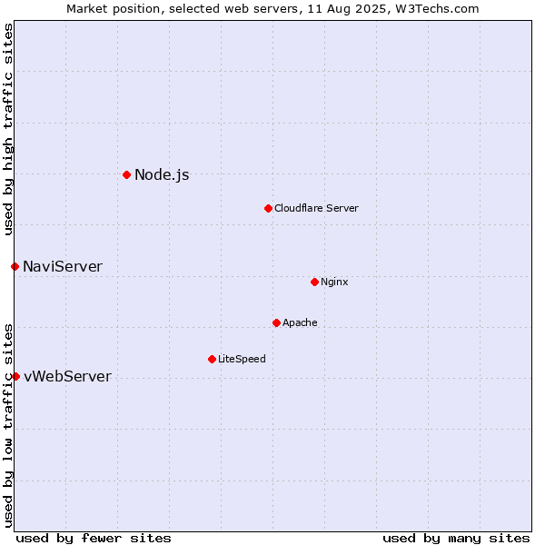 Market position of Node.js vs. vWebServer vs. NaviServer