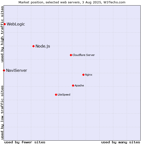 Market position of Node.js vs. WebLogic vs. NaviServer