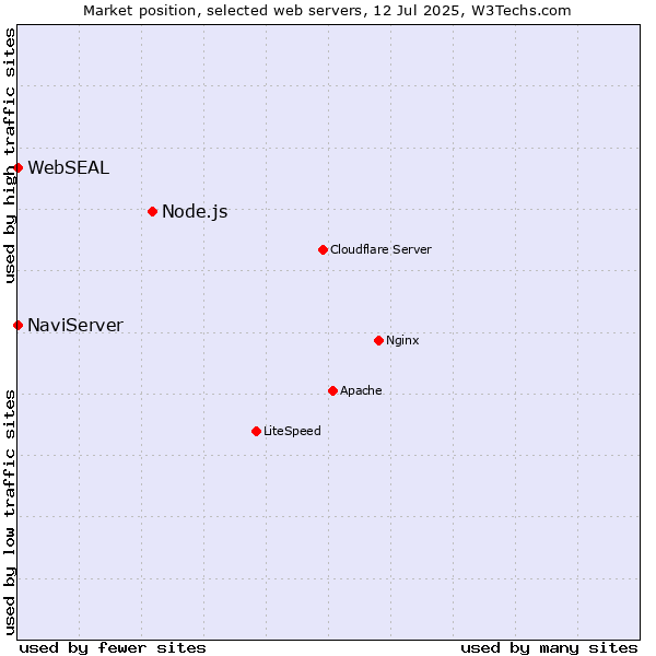 Market position of Node.js vs. NaviServer vs. WebSEAL