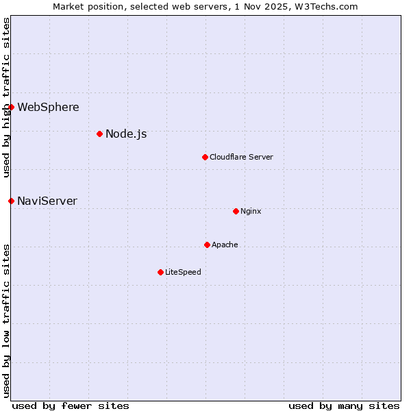 Market position of Node.js vs. NaviServer vs. WebSphere