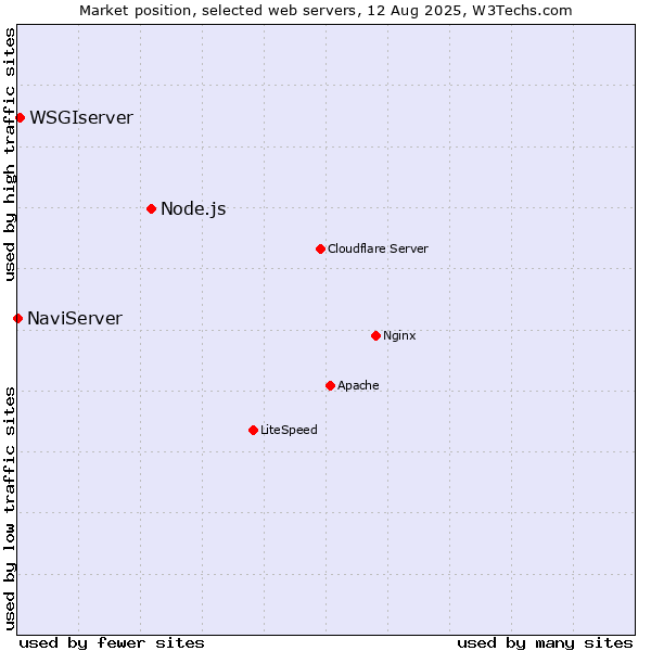 Market position of Node.js vs. WSGIserver vs. NaviServer