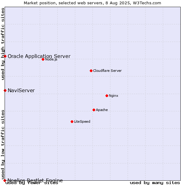 Market position of NaviServer vs. Oracle Application Server vs. Noelios Restlet Engine