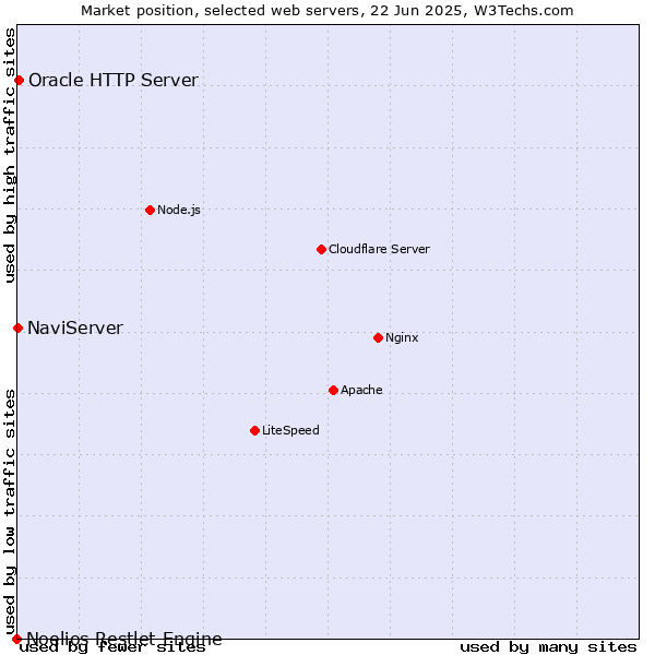 Market position of Oracle HTTP Server vs. NaviServer vs. Noelios Restlet Engine