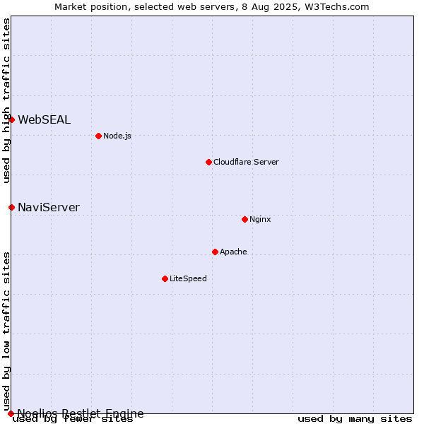 Market position of NaviServer vs. WebSEAL vs. Noelios Restlet Engine
