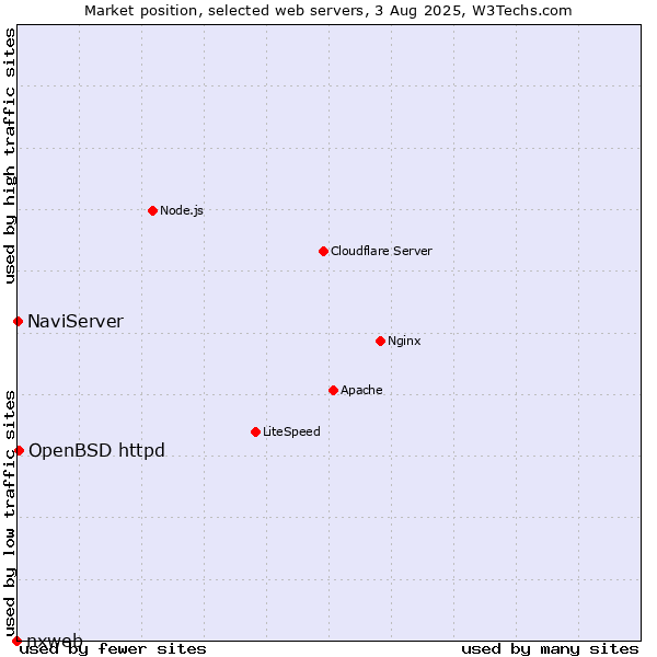Market position of OpenBSD httpd vs. NaviServer vs. nxweb