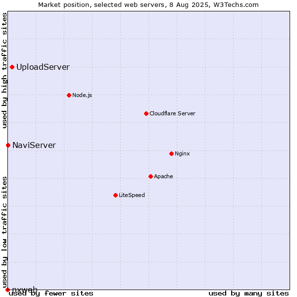 Market position of UploadServer vs. NaviServer vs. nxweb