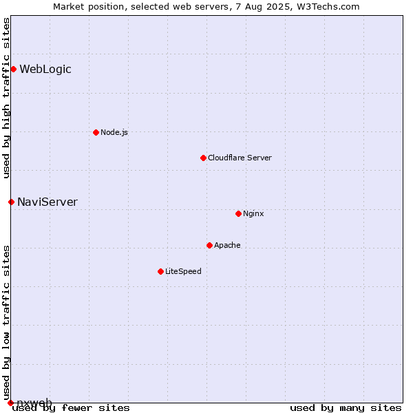 Market position of WebLogic vs. NaviServer vs. nxweb