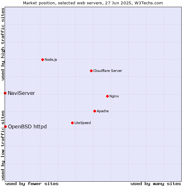 Market position of OpenBSD httpd vs. NaviServer