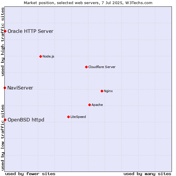 Market position of OpenBSD httpd vs. Oracle HTTP Server vs. NaviServer