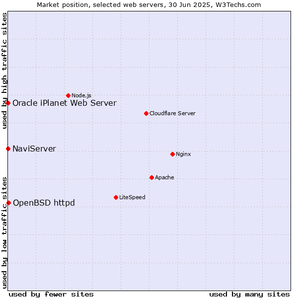 Market position of OpenBSD httpd vs. NaviServer vs. Oracle iPlanet Web Server