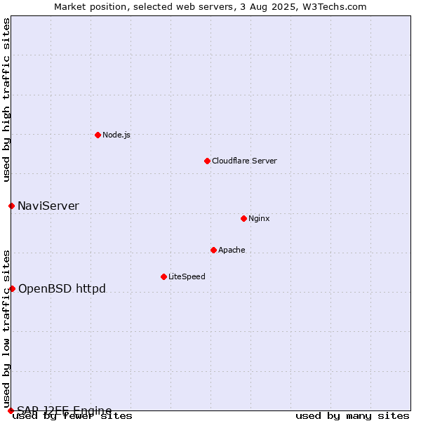Market position of OpenBSD httpd vs. NaviServer vs. SAP J2EE Engine