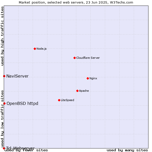Market position of OpenBSD httpd vs. NaviServer vs. Tcl-Webserver