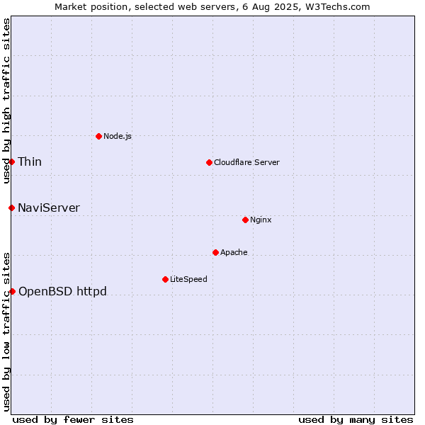 Market position of OpenBSD httpd vs. NaviServer vs. Thin