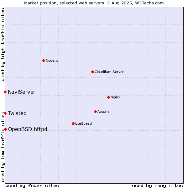 Market position of OpenBSD httpd vs. NaviServer vs. Twisted