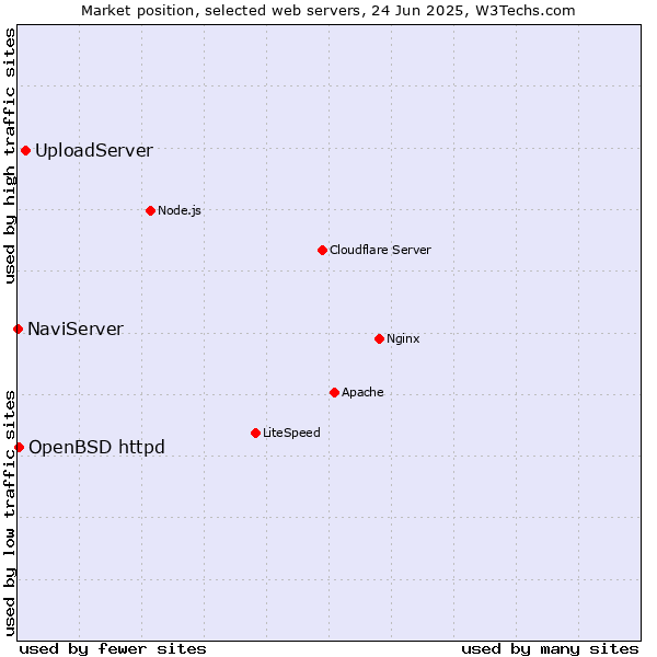 Market position of UploadServer vs. OpenBSD httpd vs. NaviServer