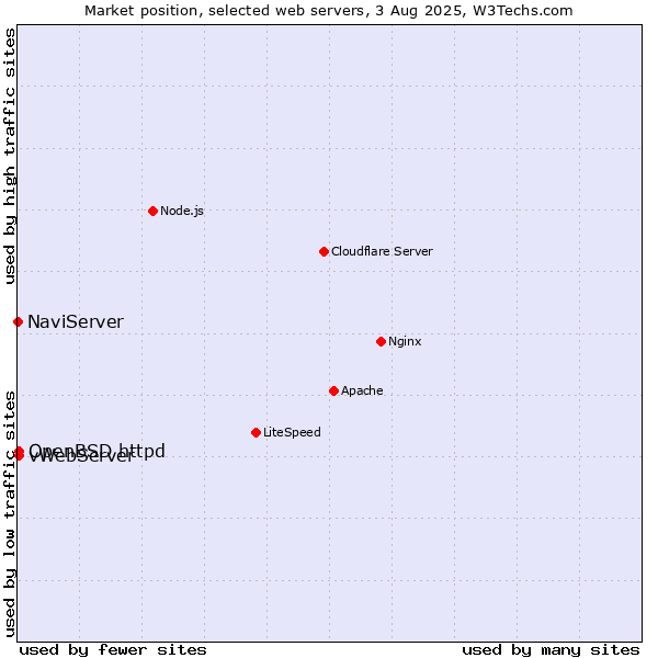 Market position of OpenBSD httpd vs. vWebServer vs. NaviServer