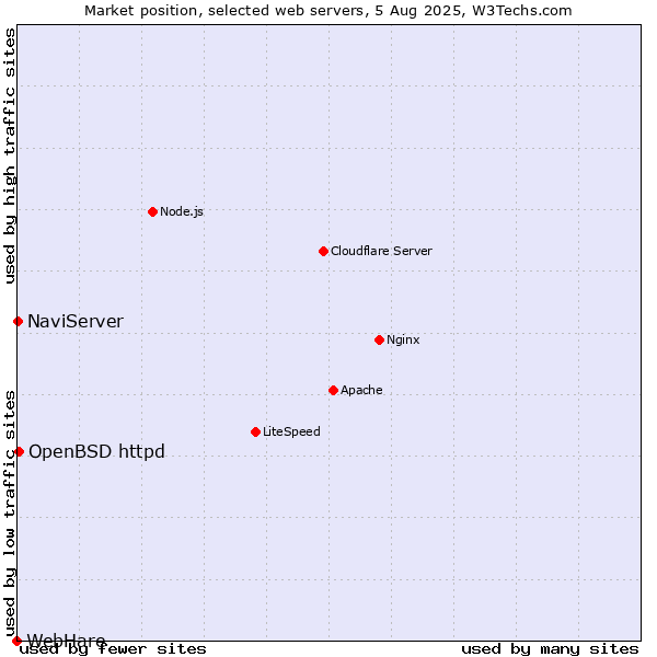 Market position of OpenBSD httpd vs. NaviServer vs. WebHare