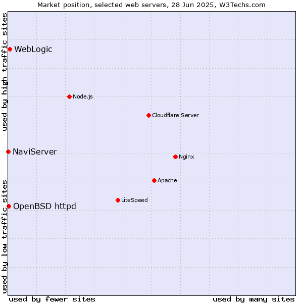 Market position of WebLogic vs. OpenBSD httpd vs. NaviServer