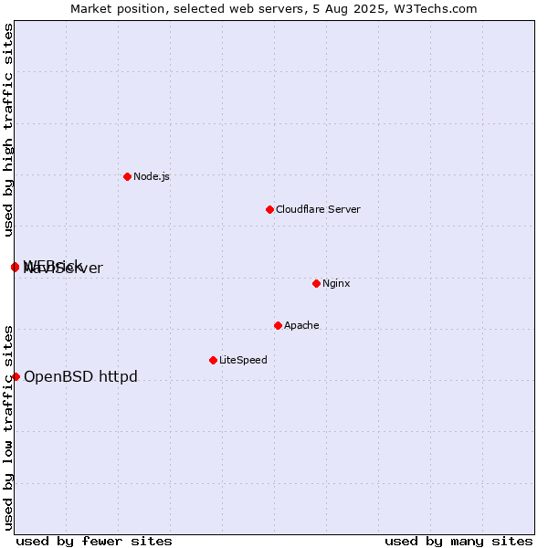 Market position of OpenBSD httpd vs. WEBrick vs. NaviServer