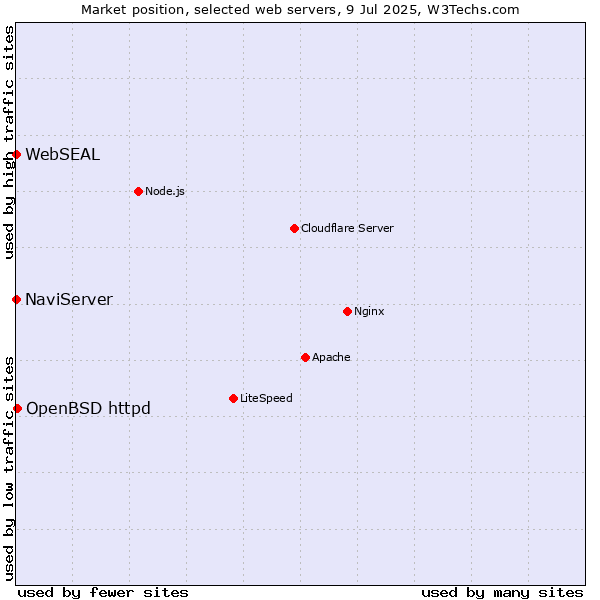 Market position of OpenBSD httpd vs. NaviServer vs. WebSEAL