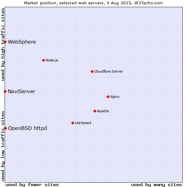 Market position of OpenBSD httpd vs. NaviServer vs. WebSphere