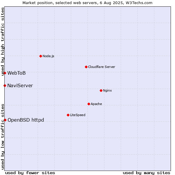 Market position of OpenBSD httpd vs. NaviServer vs. WebToB