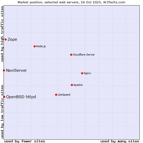 Market position of Zope vs. OpenBSD httpd vs. NaviServer