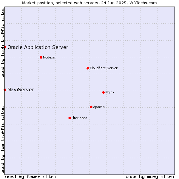 Market position of NaviServer vs. Oracle Application Server