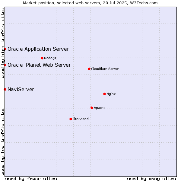 Market position of NaviServer vs. Oracle Application Server vs. Oracle iPlanet Web Server