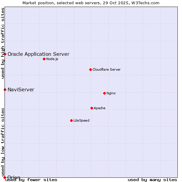 Market position of NaviServer vs. Oracle Application Server vs. Orion